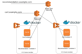 Implementing AWS Load Balancing