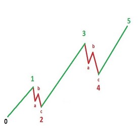 Traderscoach - Elliott Wave Online Home Study Course