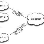 Transmogrifier: Java NIO and Non-Blocking IO