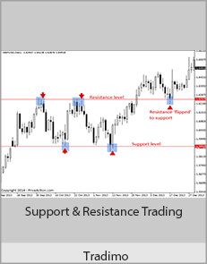 Tradimo - Support & Resistance Trading